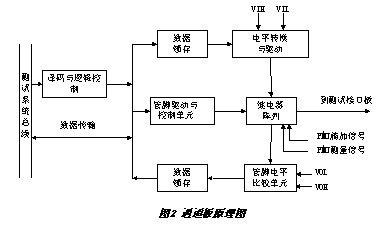 一種數字集成電路測試系統的計算機輔助設計